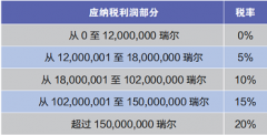 柬埔寨投资环境及税制介绍