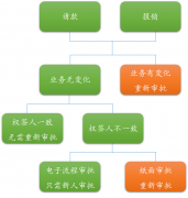 请款与报销需要重复审批吗