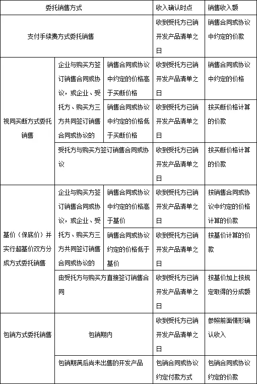 收到受托方已销开发产品清单之日起确认销售收入.webp