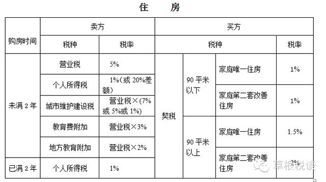 个人房产交易涉及的各项税费