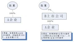 非货币性资产投资个税政策下担保债权与税收债