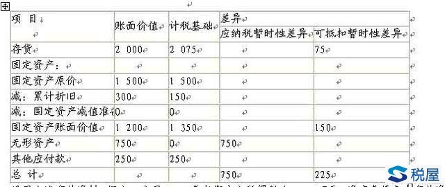 存货非正常损失的会计处理的税收筹划