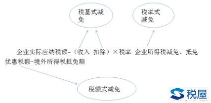 企业所得税税收优惠—免征、减征及高新技术企业优惠（详细汇总）