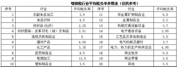 增值税行业预警税负指标