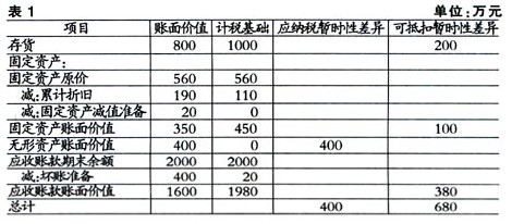 2009年资产负债表相关项目金额及其计税基础.jpg