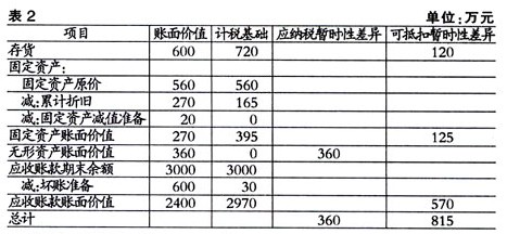 2010年资产负债表相关项目金额及其计税基础.jpg