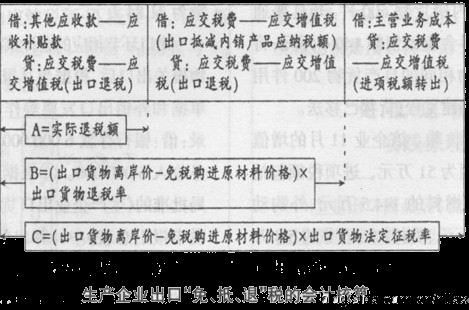 生产企业出口退税会计核算