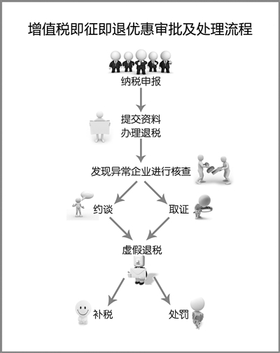 增值税即征即退优惠政策审批及处理流程