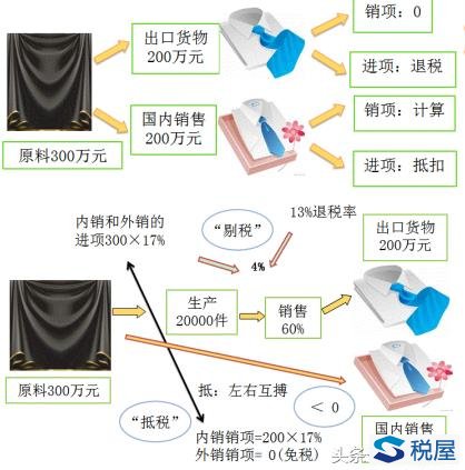 增值税免抵退税—生产企业适用的“五步退税法”