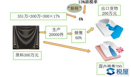 增值税免抵退税—生产企业适用的“五步退税法”