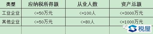 读懂小型微利企业企业所得税优惠新政，你需要重点关注这几点！