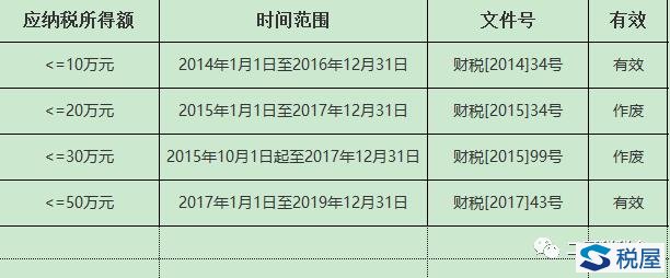 读懂小型微利企业企业所得税优惠新政，你需要重点关注这几点！