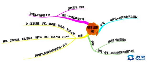 耕地占用税税收优惠及应纳税额的计算总结（非农业建设而占用）