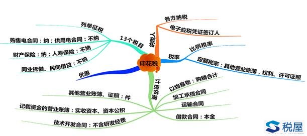 你了解印花税吗？（纳税义务人、13个税目、税率及税收优惠）