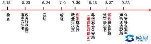 案件移送后税务机关仍对企业作出行政处罚败诉案