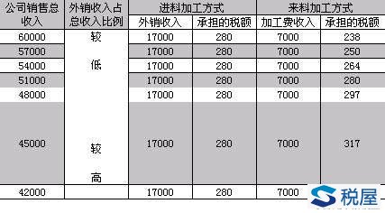 来料加工和进料加工增值税、企业所得税税负比较（重要）